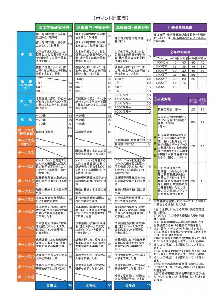 日本 做生意 開舖 創業 加盟 移居 移民 投資 經營管理簽證 永住權 講座 展銷會 開公司 株式会社 BUD 專項基金 政府資助 共享辦公室 share office 不動產 日本樓 收租 學日文 日語學院 日本教育制度 拉麵加盟 高度人材計分 高度專門職 高度人才 高度人才簽證 高度人材簽證