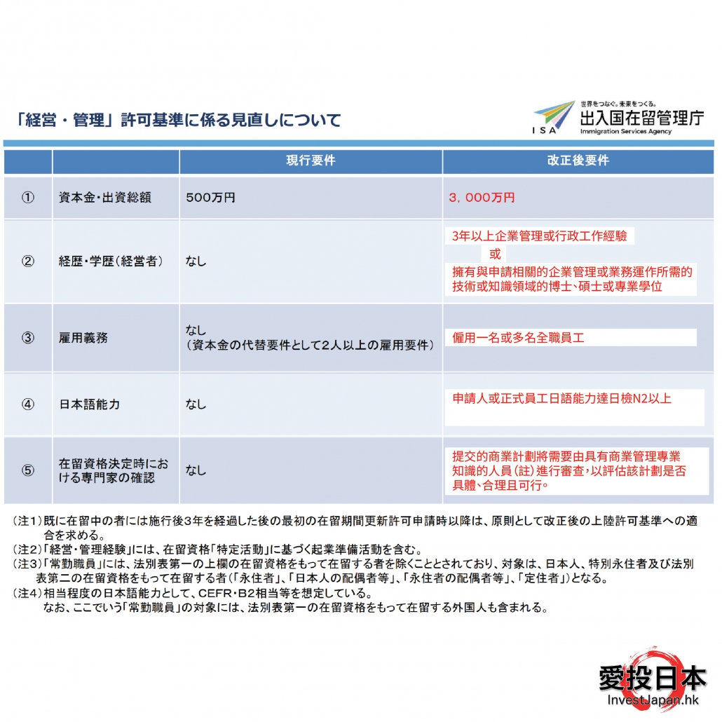日本 做生意 開舖 創業 加盟 移居 移民 投資 經營管理簽證 永住權 講座 展銷會 開公司 株式会社 BUD 專項基金 政府資助 共享辦公室 share office 不動產 日本樓 收租 學日文 日語學院 日本教育制度 拉麵加盟 高度人材計分 高度專門職 高度人才 高度人才簽證 高度人材簽證
